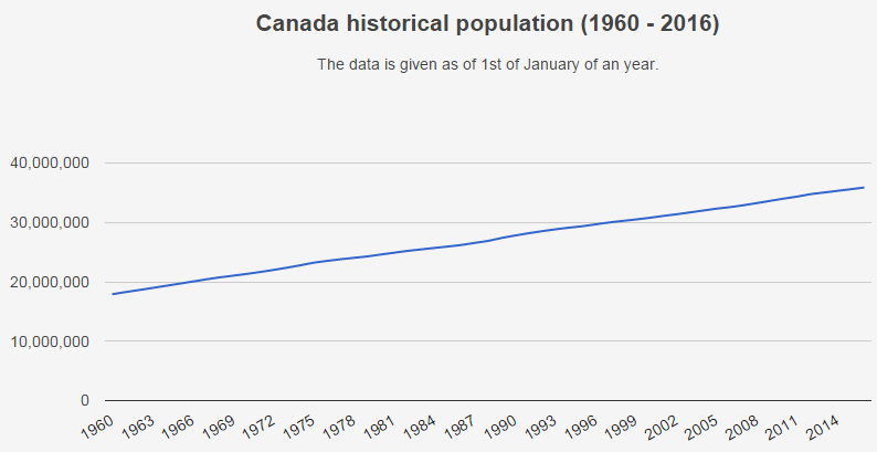 people live in canada-history